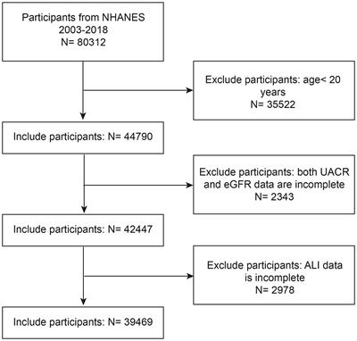 Association between advanced lung cancer inflammation index and chronic kidney disease: a cross-sectional study